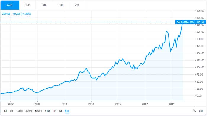 График стоимости акций Apple Inc. 2009-2019