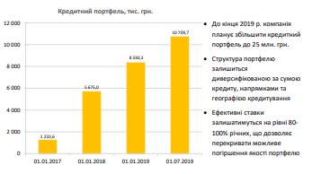 График роста кредитного портфеля ООО "Кардсервис""