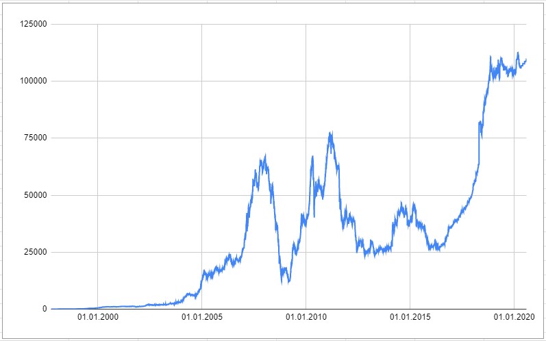 Изменение капитала Ивана за 1997-2020