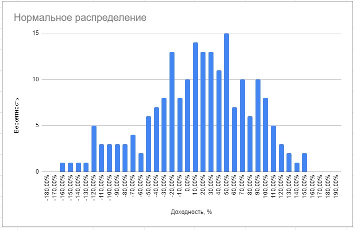 Нормальное распределение