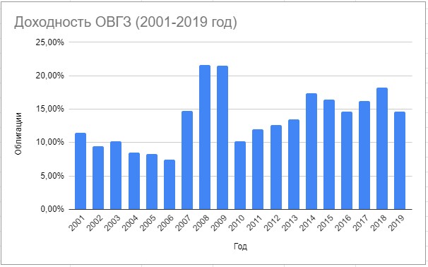 Доходность ОВГЗ 2001-2019 год