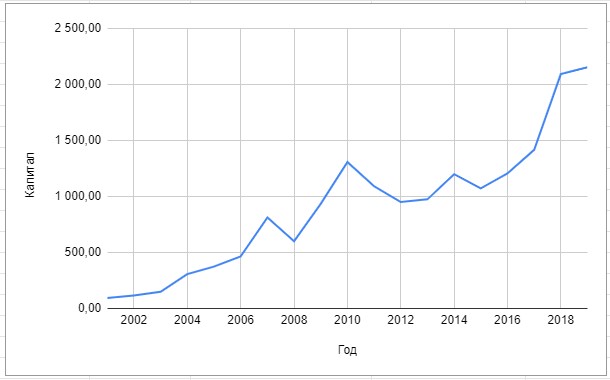 Доходность портфеля 50% акций и 50% облигаций