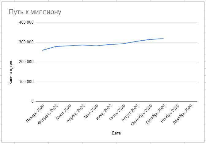График роста капитала в украинском портфеле