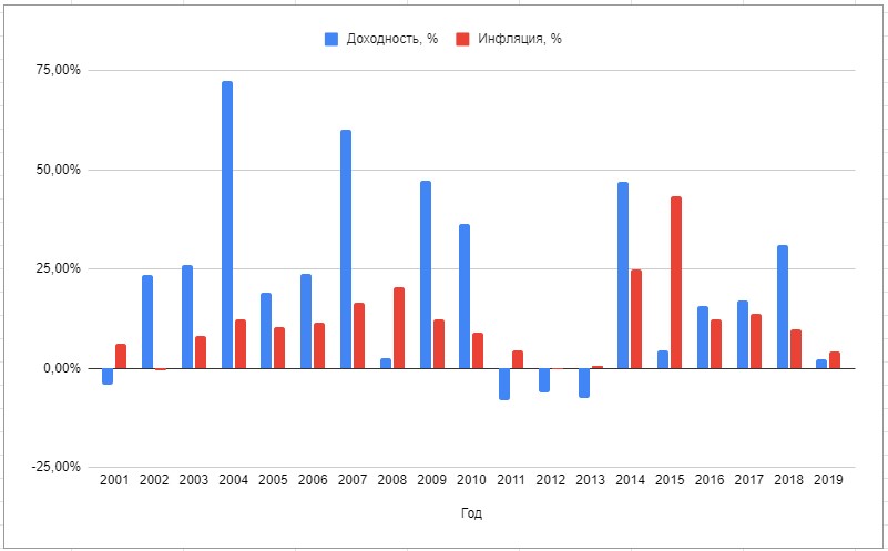 Доходность портфеля и инфляция