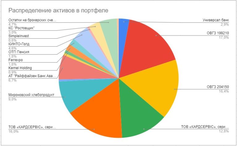 Портфель активов. Распределение активов в портфеле. Распределение активов в портфеле инвестора. Динамическое распределение активов. Стратегия распределения активов.