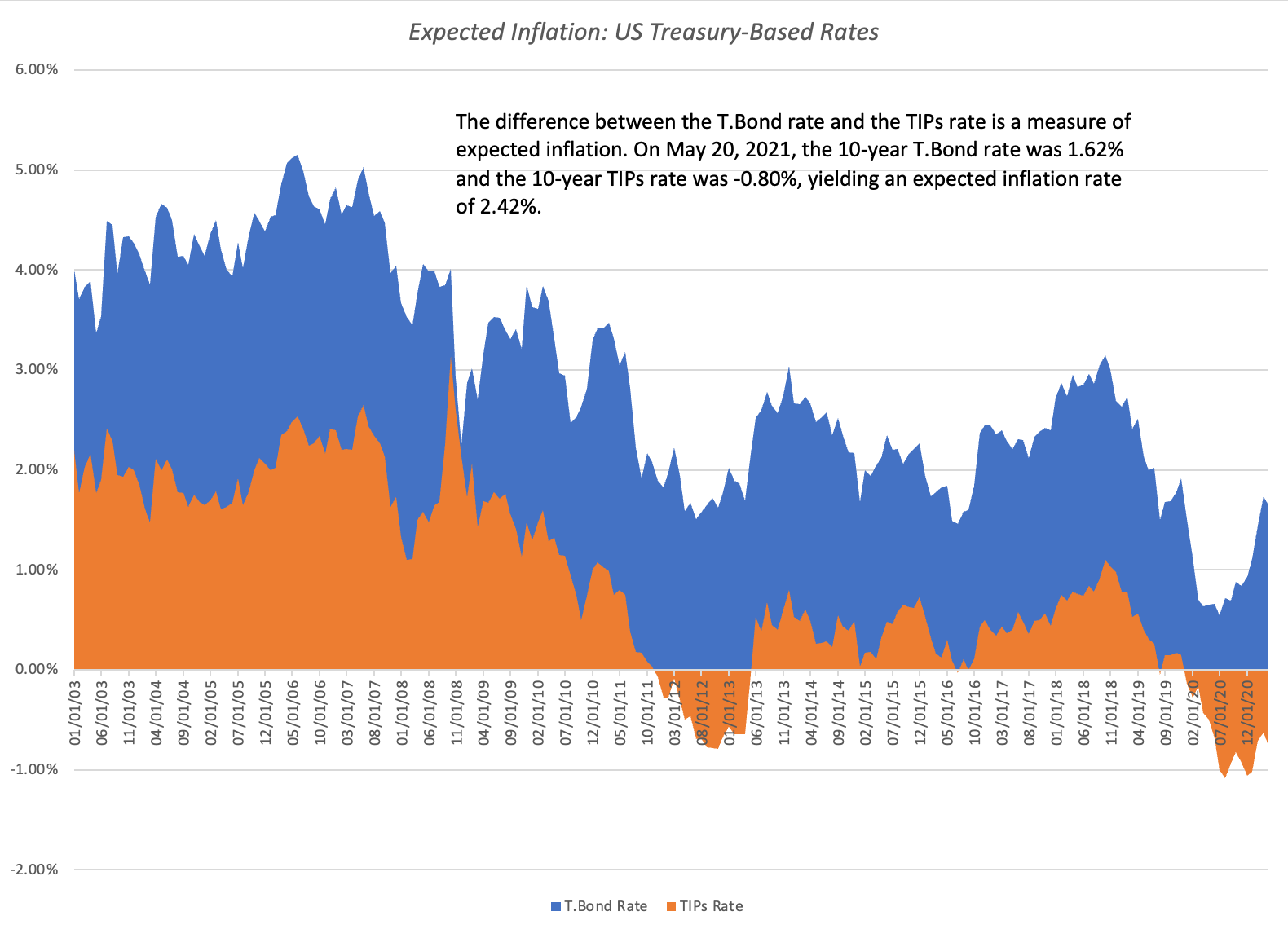 TIPS & Treasury Bonds