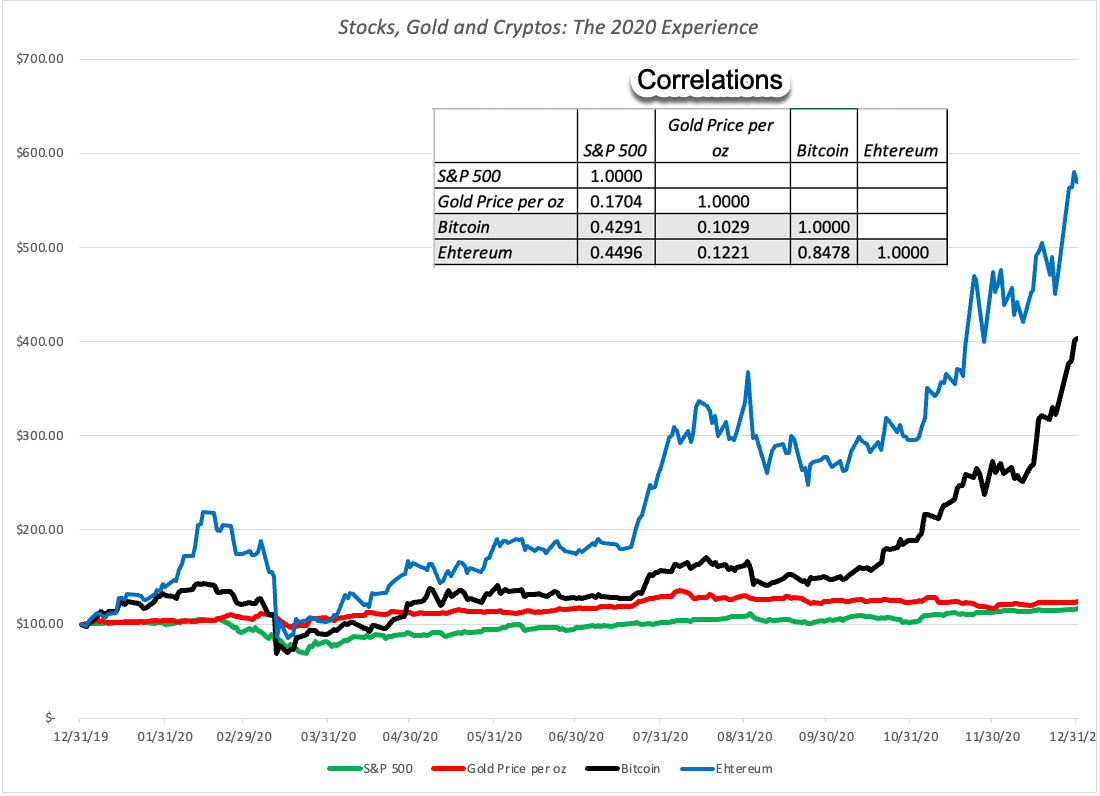 Акции, золото и криптовалюты