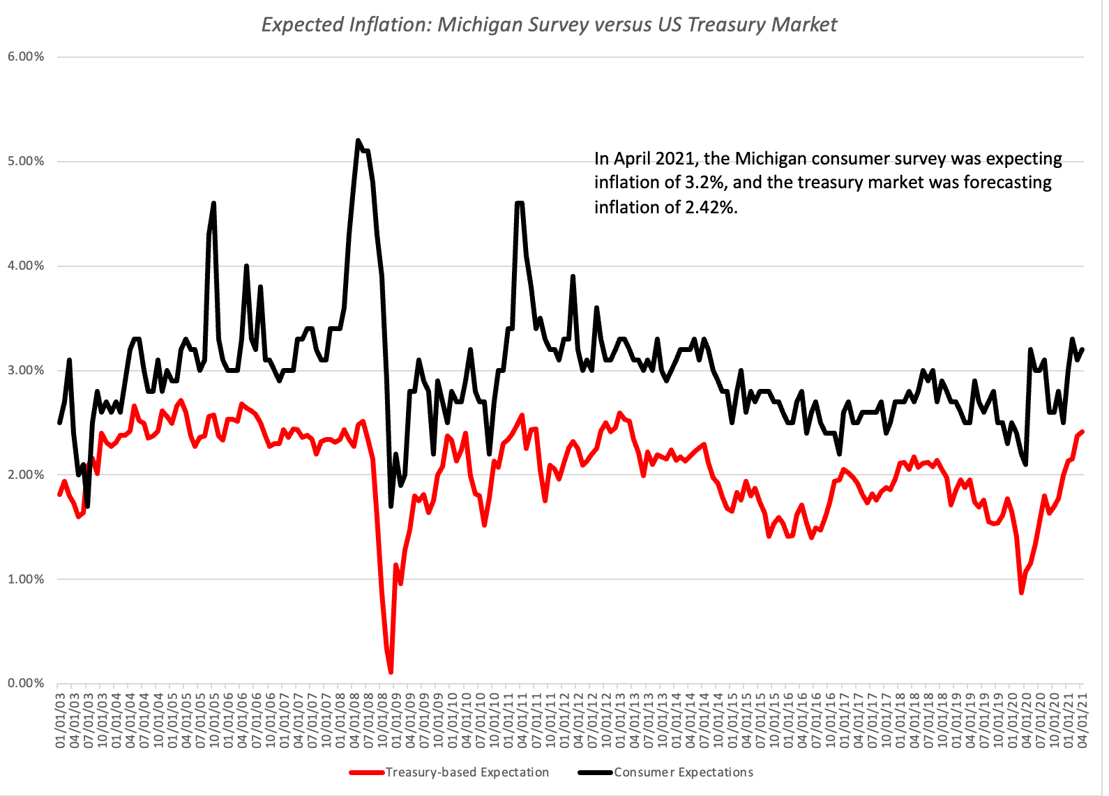 Мичиганские опросы или рынок облигаций